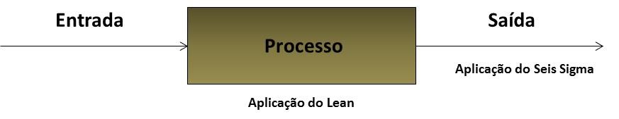 Fluxo EPS - Aplicação do Lean e do Six Sigma
