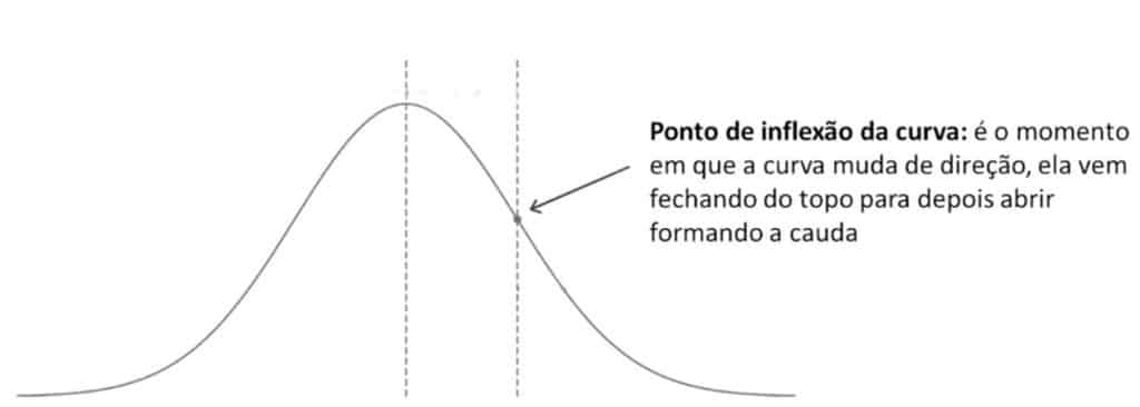 Seis Sigma - Ponto de Inflexão