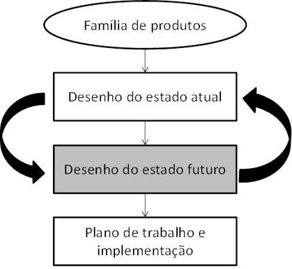 Mapeamento de Fluxo de Valor - Etapas iniciais