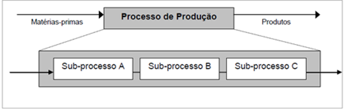 Lean Construction x Modelo de conversão